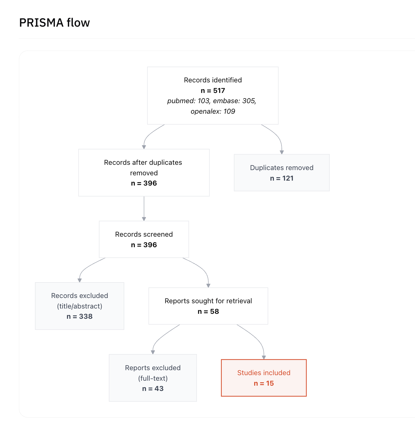 PRISMA protocol document in AIPRA, updated as workflow steps progress